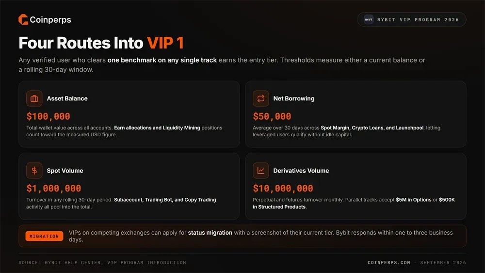 Кто может присоединиться к VIP-программе Bybit