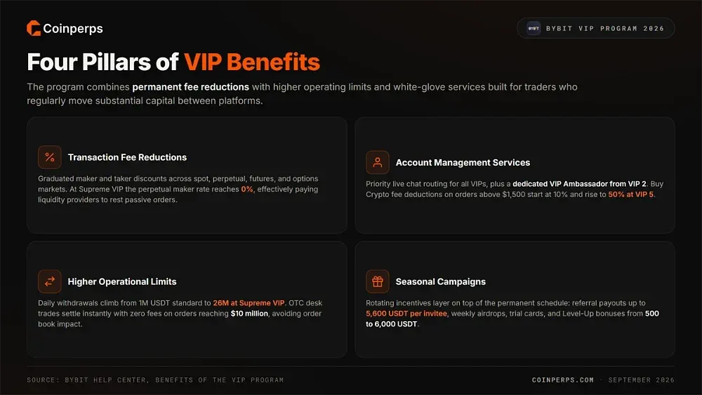 Преимущества программы Bybit VIP