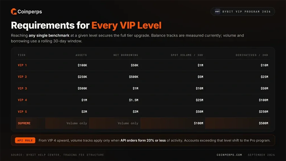 Требования программы Bybit VIP по уровням