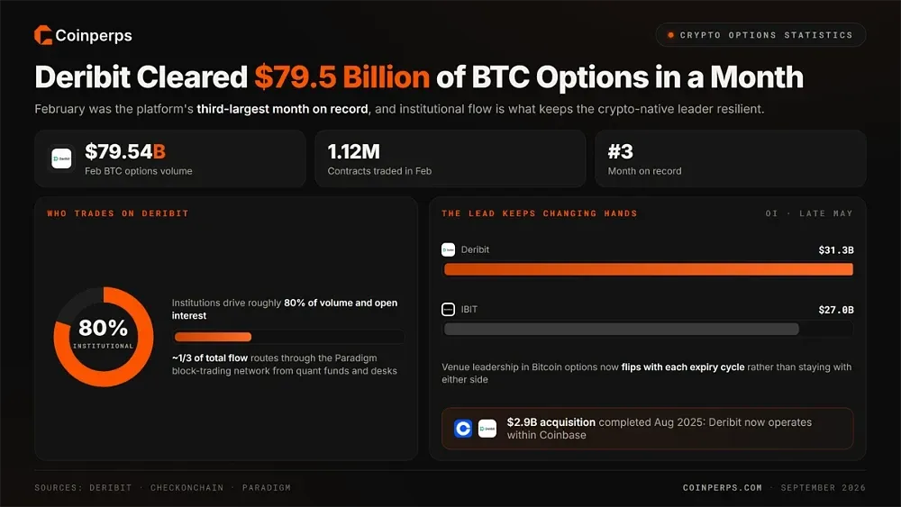 Deribit单月清算795亿美元BTC期权
