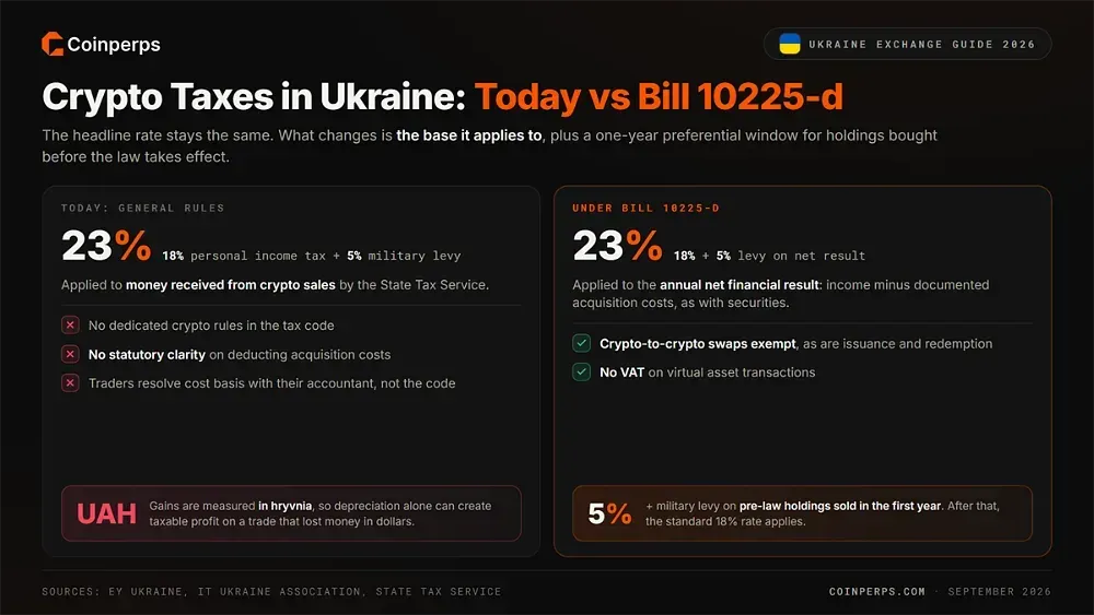 Crypto Taxes in Ukraine