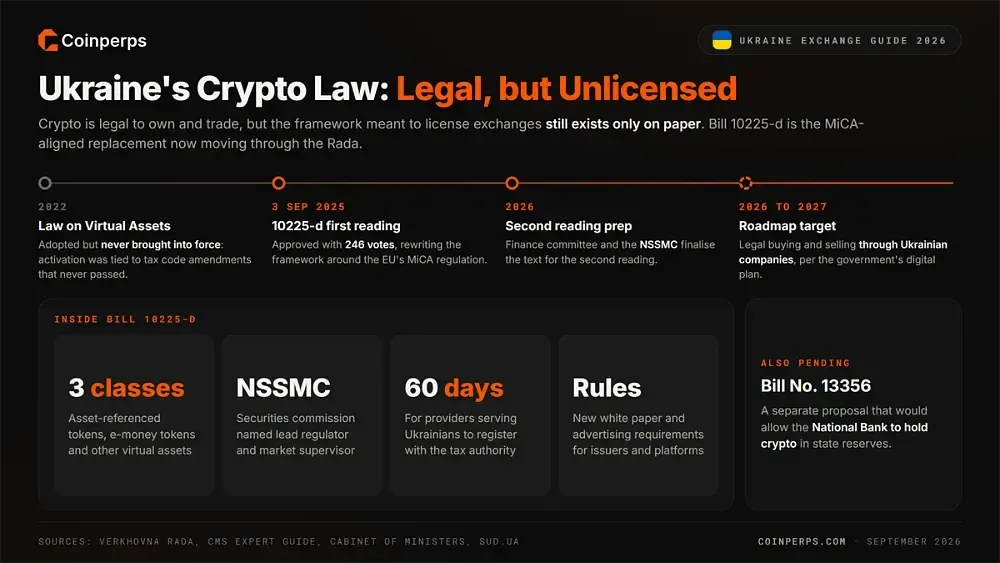 How Is Crypto Regulated in Ukraine