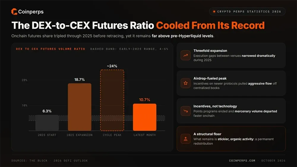 6. Соотношение объемов фьючерсов DEX к CEX остыло после рекорда