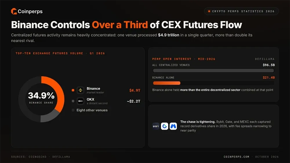3. Binance контролирует более трети оборота централизованных фьючерсов