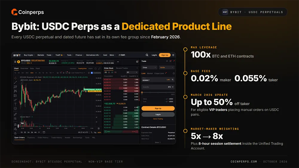 Интерфейс торговли бессрочными контрактами BTC/USDC на Bybit с кредитным плечом до 100x, комиссиями мейкера 0.02% и тейкера 0.055%, а также скидкой до 50% для VIP-тейкеров