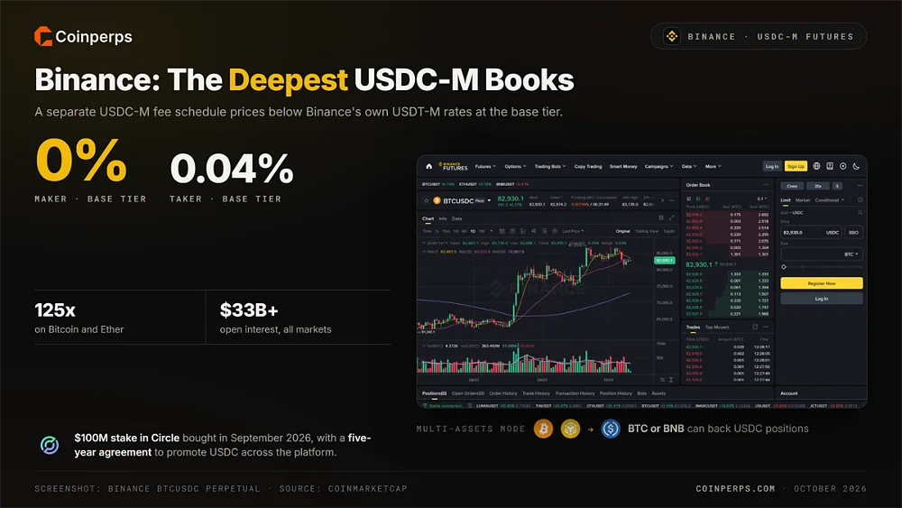 Интерфейс торговли бессрочными контрактами BTC/USDC на Binance с базовыми комиссиями USDC-M: 0% мейкер и 0.04% тейкер, кредитное плечо до 125x и инвестиции в Circle на 100 миллионов долларов