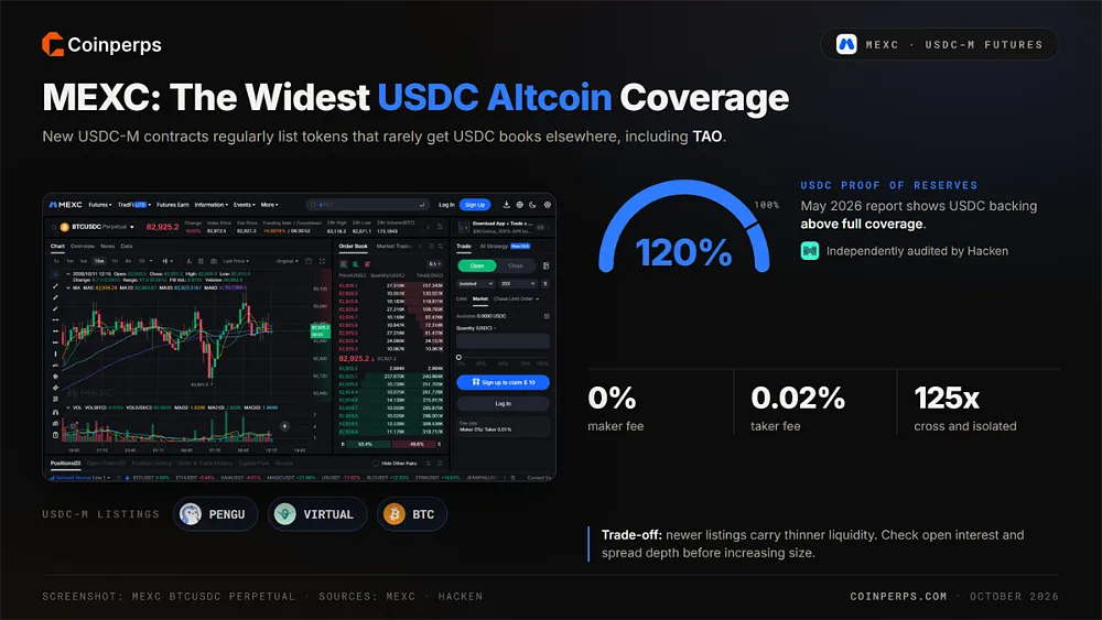 Интерфейс бессрочного контракта MEXC BTCUSDC с индикатором доказательства резервов USDC 120%, проверенным Hacken, комиссиями 0% для мейкеров и 0.02% для тейкеров, а также кредитным плечом до 125x