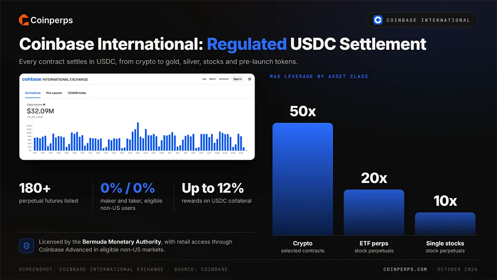 Дашборд деривативов Coinbase International Exchange с 180+ перпетуалами, нулевыми комиссиями для мейкеров и тейкеров для соответствующих пользователей и кредитным плечом до 50x на криптовалюты, 20x на ETF и 10x на отдельные акции