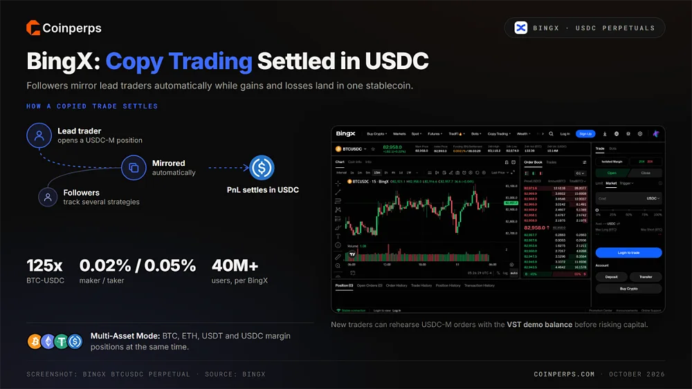 Интерфейс бессрочного контракта BingX BTCUSDC с потоком копи-трейдинга, рассчитываемым в USDC, кредитным плечом до 125x, комиссиями 0.02% для мейкеров и 0.05% для тейкеров, а также поддержкой маржи в режиме Multi-Asset Mode