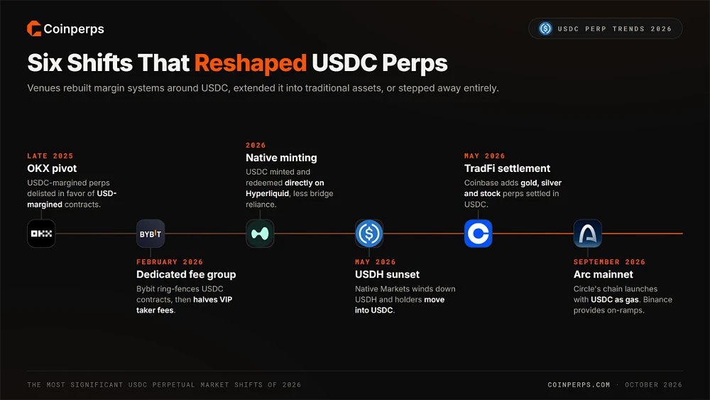Хронология шести ключевых изменений на рынке бессрочных контрактов в USDC — от делистинга на OKX в конце 2025 до группы комиссий Bybit, нативного минтинга на Hyperliquid, прекращения поддержки USDH и запуска Arc mainnet в сентябрь 2026 г..