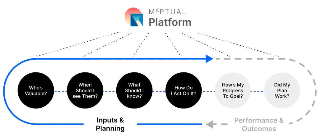 A flow chart showing the different elements of ODAIA's Maptual Platform.