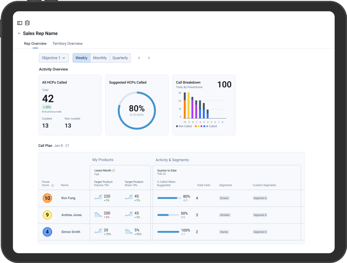 An analytics dashboard in ODAIA showing territory and pharma sales rep performance.