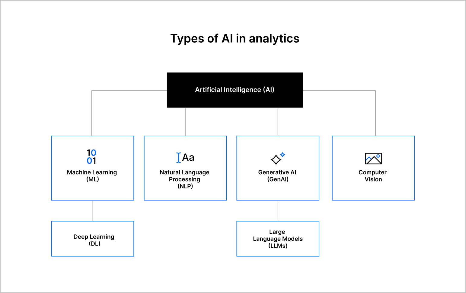 A simple flowchart showing the different types of AI and how they are connected.