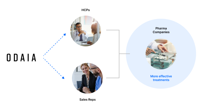 A infographic showing how ODAIA impacts pharma processes.