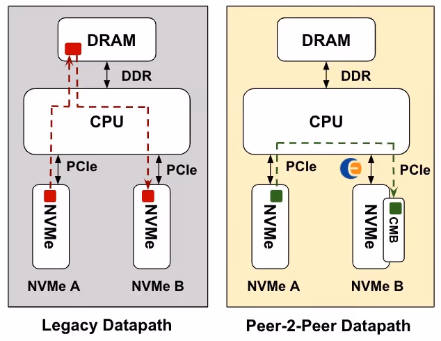 what is p2pdma