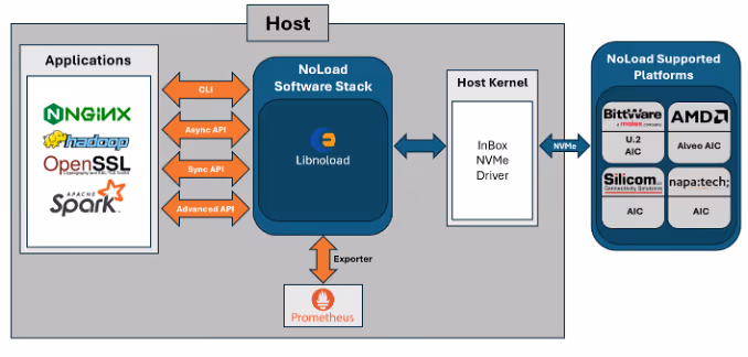 application interfaces
