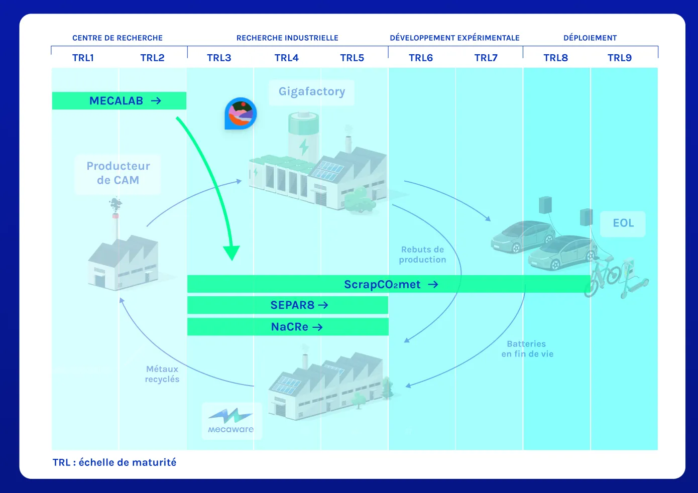 schema nos projets