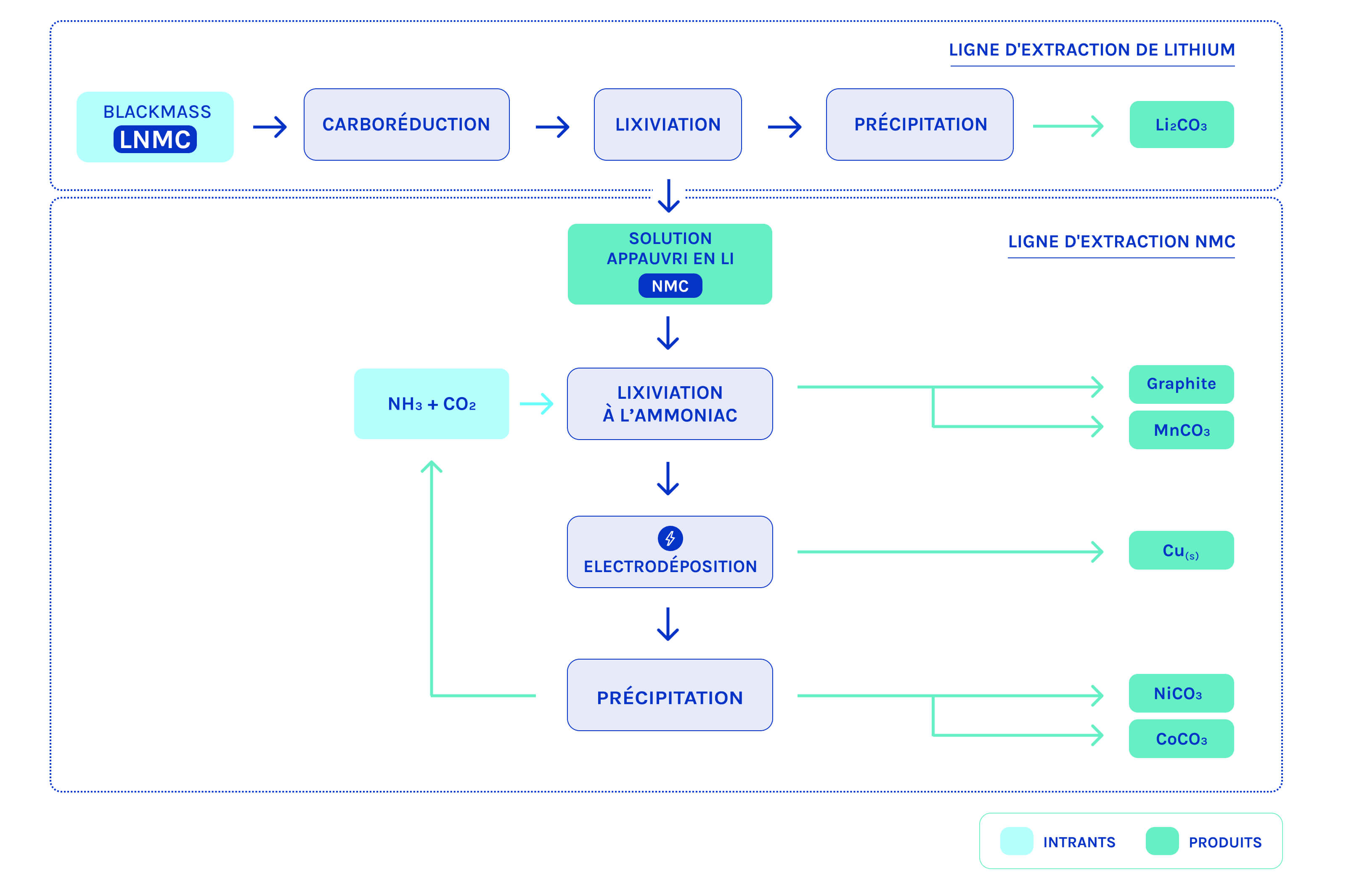 Les grandes étapes de notre procédé