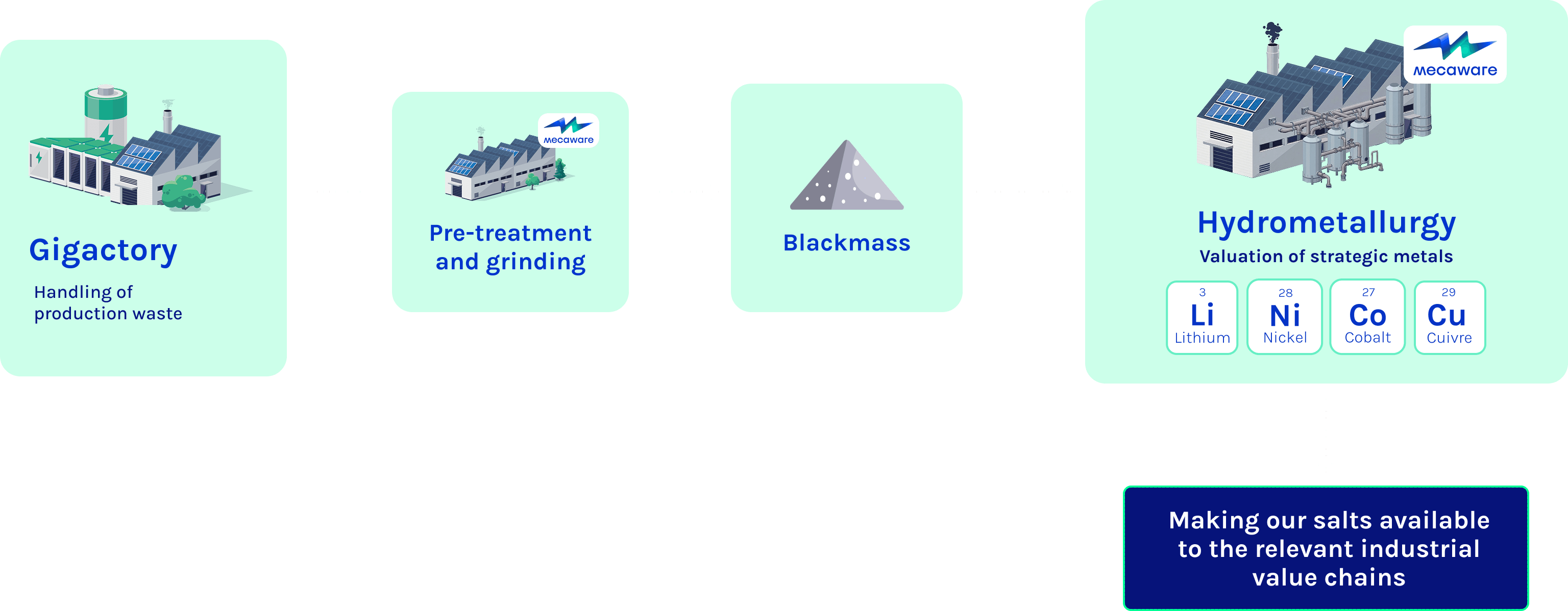 Workflow diagram illustrating the steps in production waste recycling: The Gigafactory collects production waste, which undergoes pre-treatment and grinding, followed by the Blackmass process, and hydrometallurgy recovers lithium, nickel, cobalt, and copper for industrial supply chains.