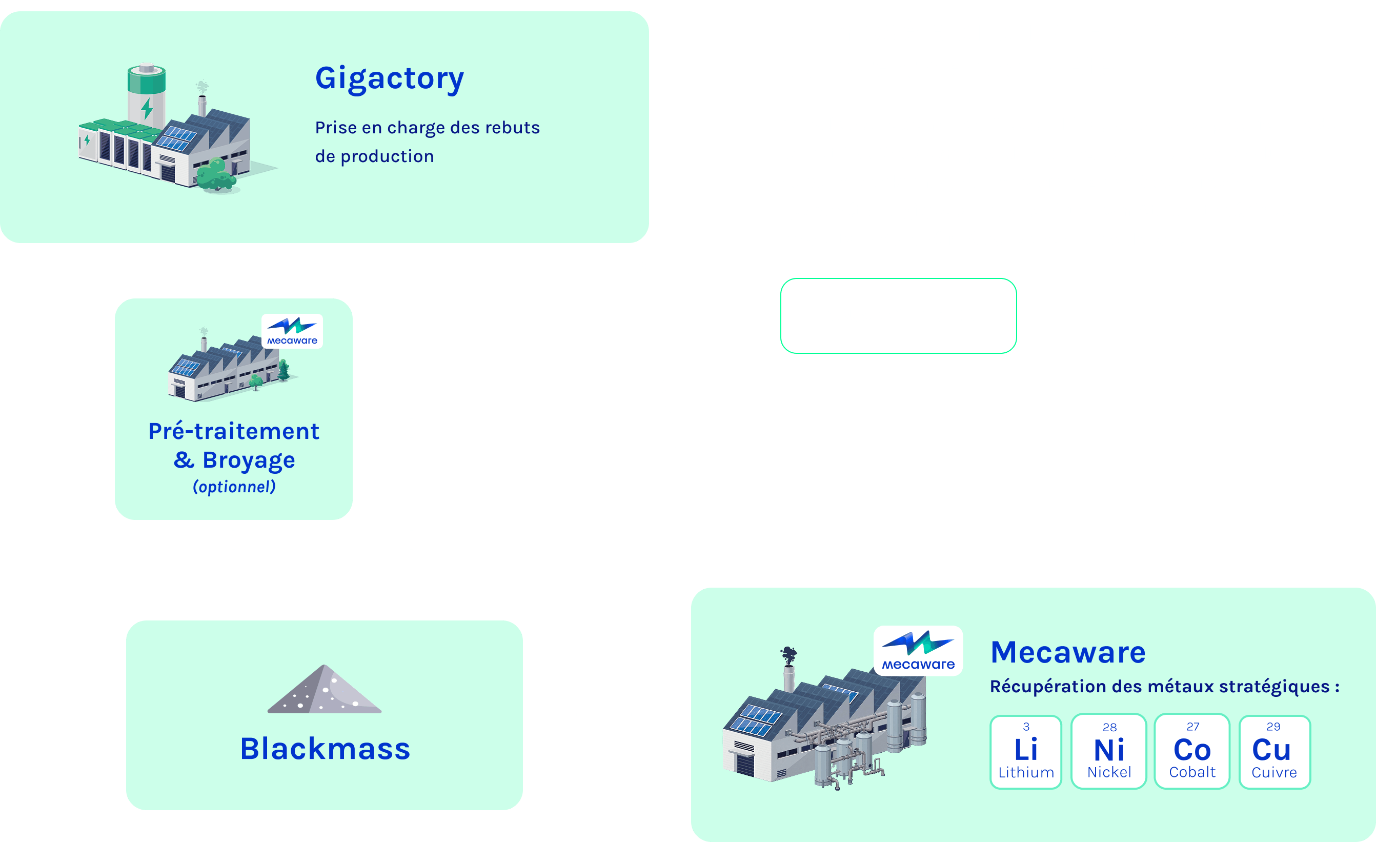 Diagram showing a circular model without property transfer involving Gigactory handling production waste, optional pretreatment and grinding, producing blackmass that Mecaware processes to recover strategic metals lithium, nickel, cobalt, and copper.