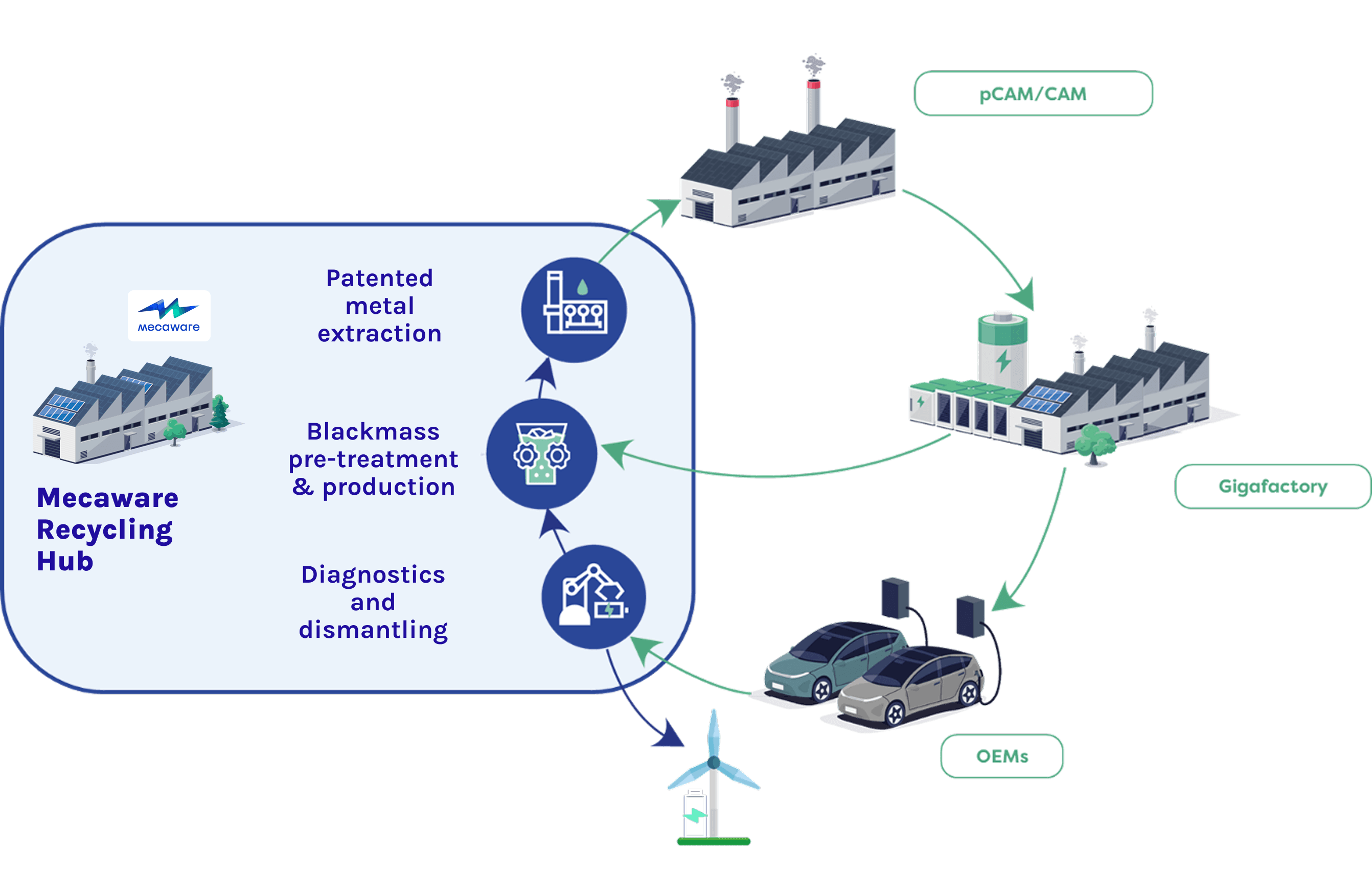 Diagram showing the processing steps at the Mecaware Recycling Hub and the flow to pCAM/CAM, the Gigafactory, OEMs, and the wind energy sector.