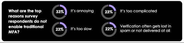 Prove Security’s 2023 State of MFA report revealed that 33% of respondents didn’t enable MFA because they felt “it’s annoying”.