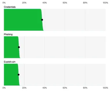Initial access method, credential abuse and phishing still remain the primary ways that adversaries are gaining network access