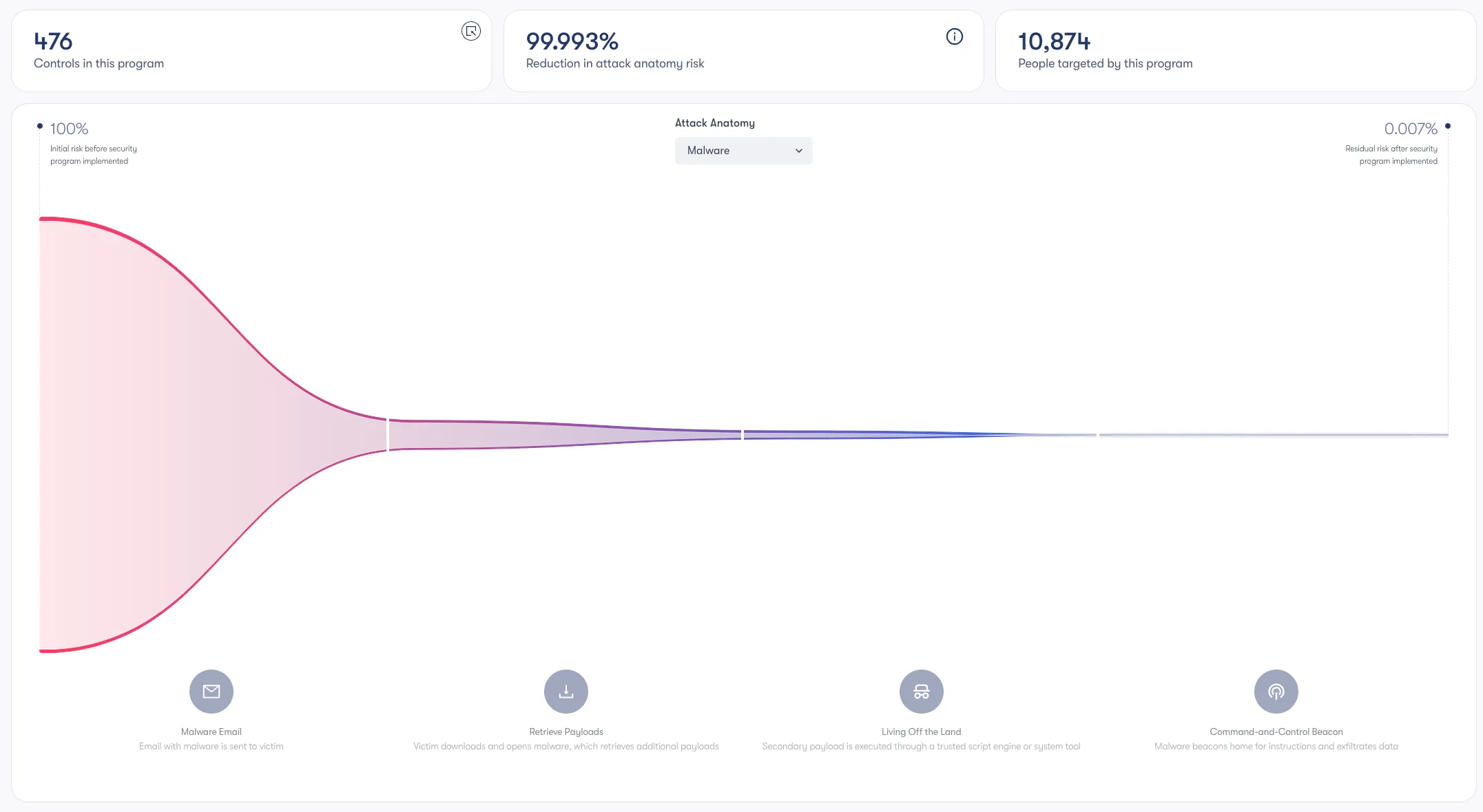 Modeling of Controls