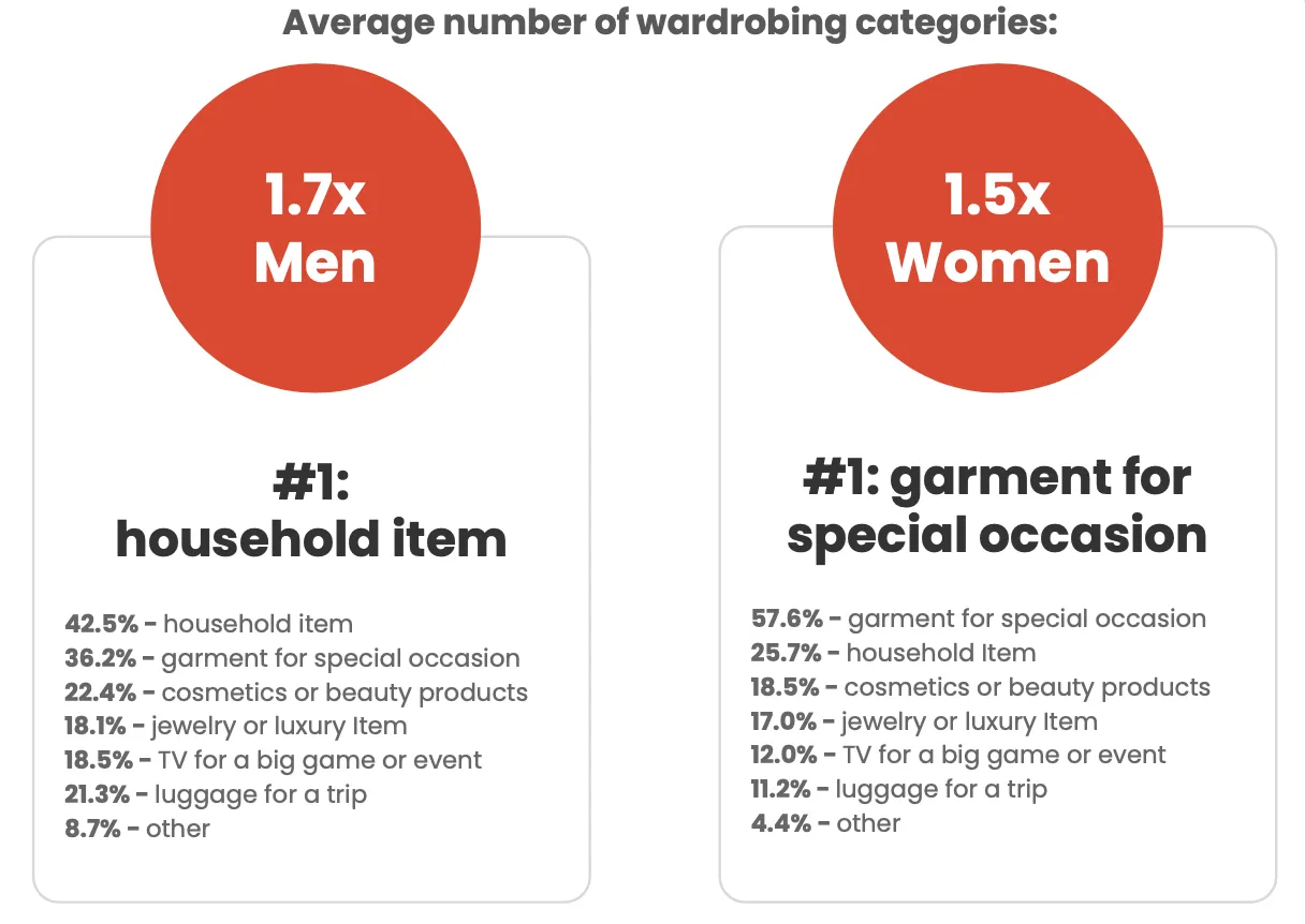 Average number of wardrobing categories fro men versus women