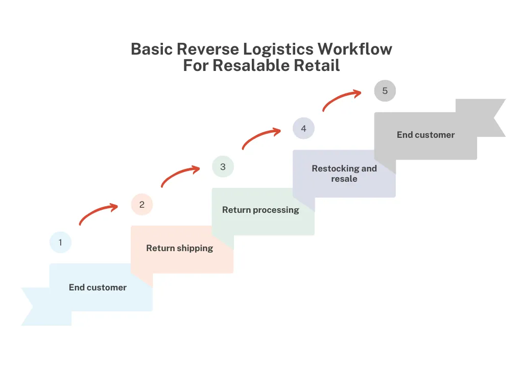 Flowchart explaining what is reverse logistics 