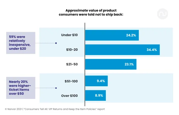 "Keep the Item" Sentiment Based on Value of Product
