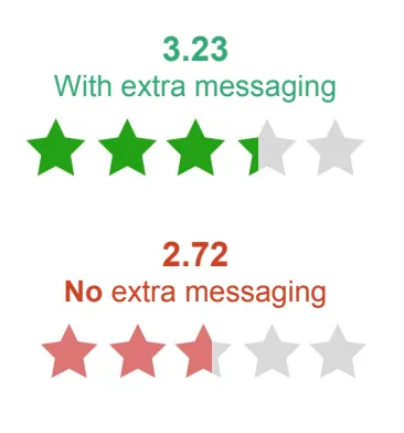 3.32 stars with messaging and 2.72 stars without
