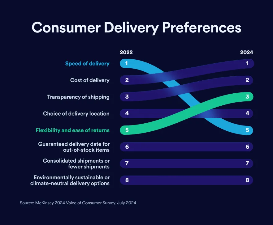Consumer delivery preferences in 2025