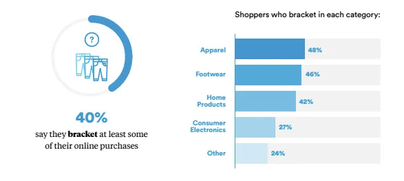 Bracketing: For Online Returns, the Bedroom Is the New Fitting Room
