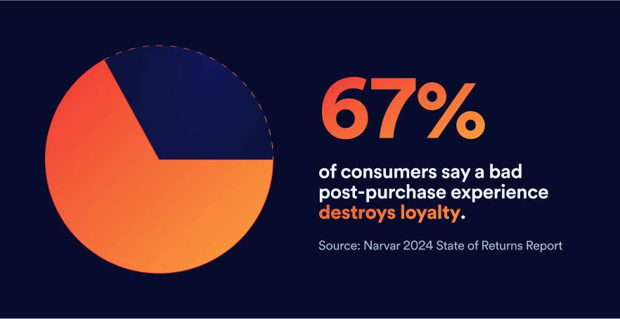 67% of consumers say a bad post-purchase experience destroys loyalty