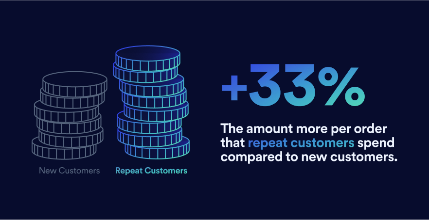 Repeat customers spend 33% more compared to new customers