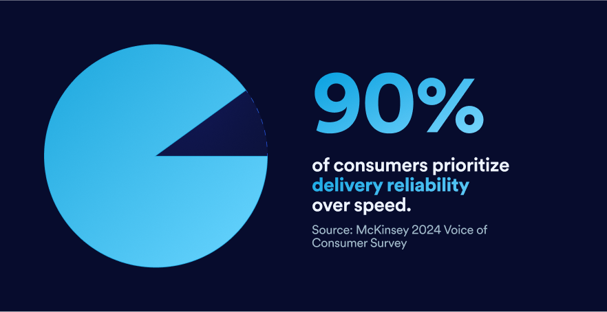 90% of consumers prioritize delivery reliability over speed