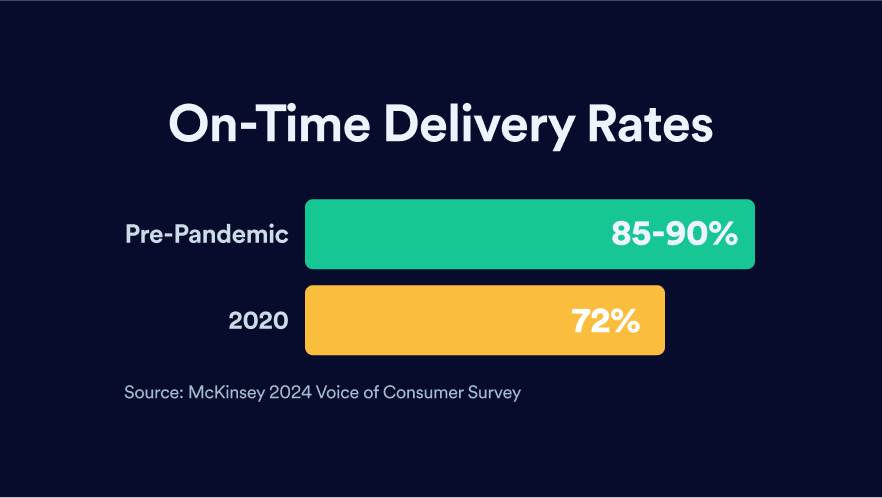 On-time delivery rates