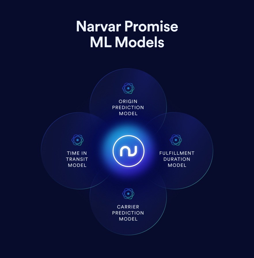 Narvar Promise machine learning models