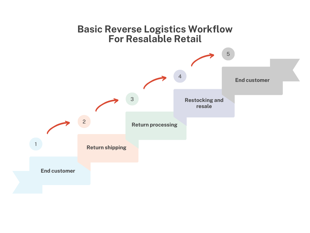 Flowchart explaining what is reverse logistics