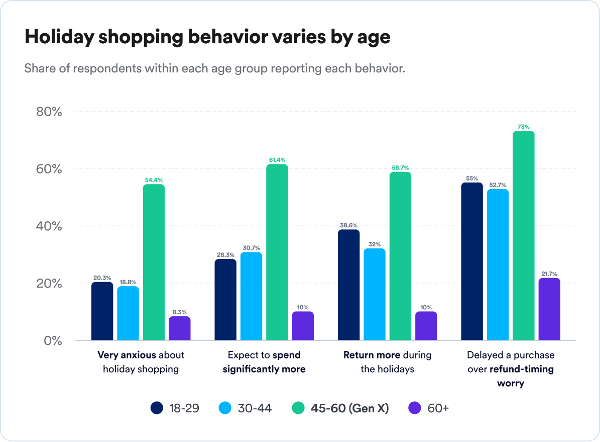 Bar chart showing holiday shopping behaviors by age group: 18-29, 30-44, 45-60 (Gen X), and 60+. Categories are very anxious about holiday shopping, expect to spend significantly more, return more during the holidays, and delayed a purchase over refund-timing worry. Gen X reports highest anxiety (54.4%), spending more (61.4%), and returns (58.7%), and highest delay in purchase (73%). Younger groups report less anxiety and delay, with 60+ generally the lowest except for purchase delay where they are higher than youngest groups.