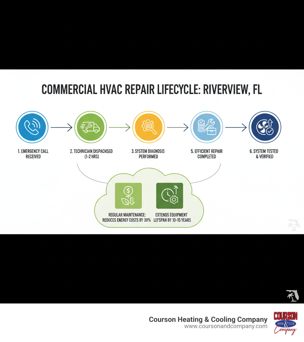 Infographic showing the lifecycle of a commercial HVAC repair service call in Riverview FL, including emergency call received, technician dispatched within 1-2 hours, system diagnosis performed, transparent pricing provided, efficient repair completed, system tested and verified, with icons showing how regular maintenance reduces energy costs by 30 percent and extends equipment lifespan by 10-15 years - business hvac repair riverview fl infographic 