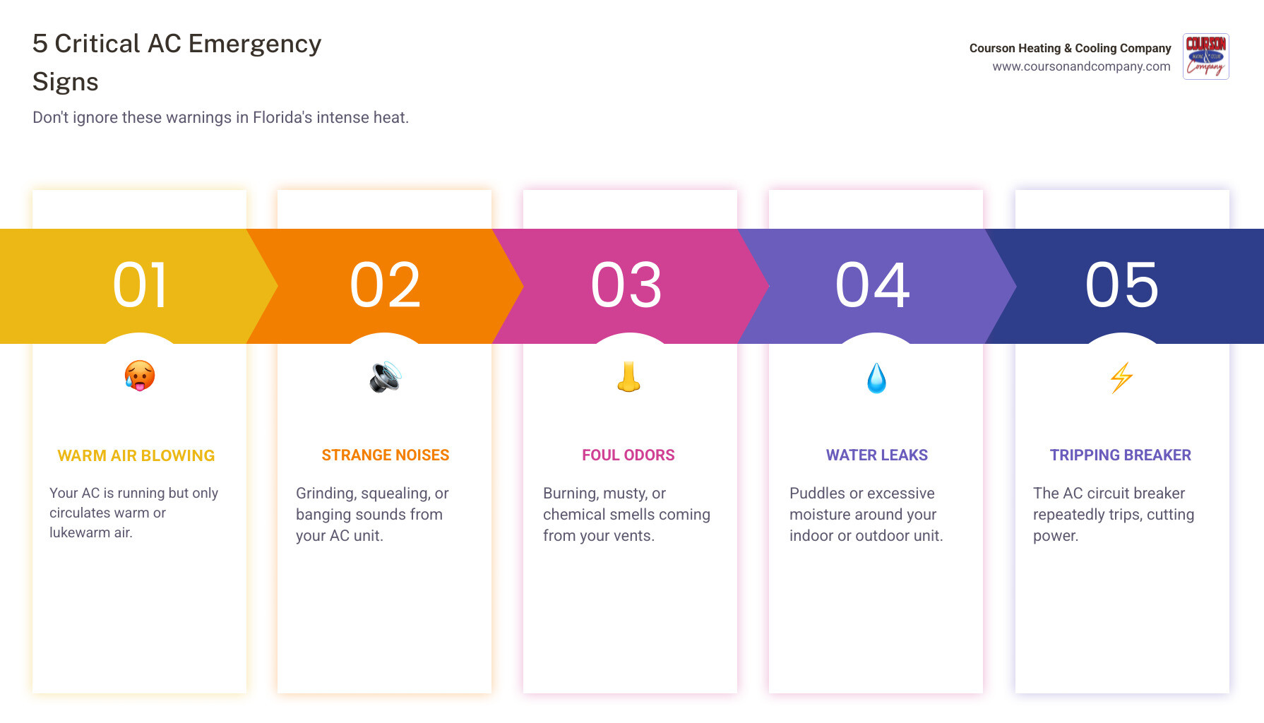 infographic showing 5 warning signs your AC needs immediate repair: warm air blowing from vents, strange grinding or squealing noises, burning or musty odors, water pooling near unit, and circuit breaker repeatedly tripping - 24 hour ac repair tampa bay fl infographic pillar-5-steps