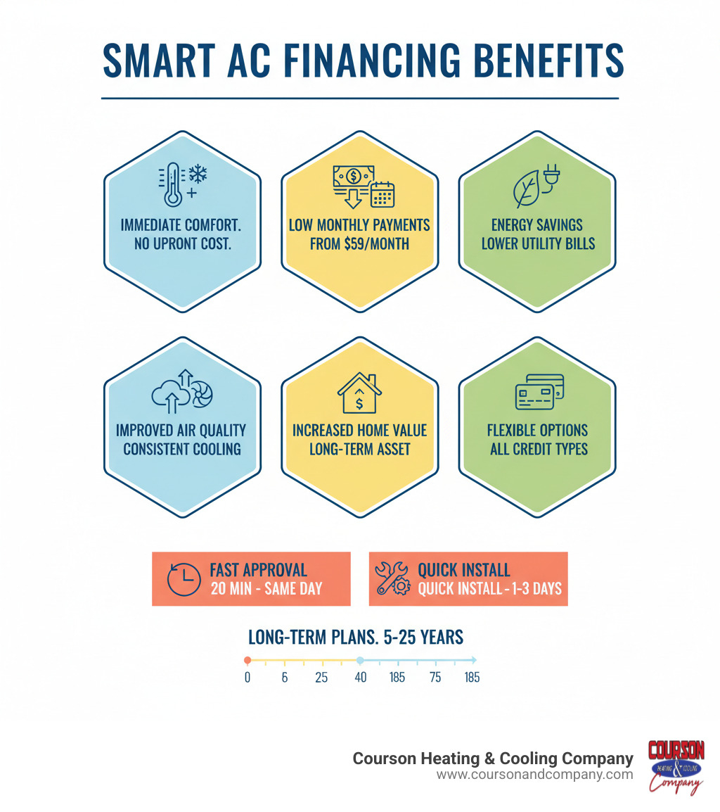 Infographic showing benefits of financing a new AC system: immediate comfort without large upfront cost, monthly payments as low as $59, energy savings from high-efficiency systems lower utility bills, improved indoor air quality and consistent cooling, increased home value, flexible financing options for all credit types, fast approval often within 20 minutes to same day, quick installation typically within 1-3 days, and long-term payment terms from 5 to 25 years available - ac installation financing brandon fl infographic 