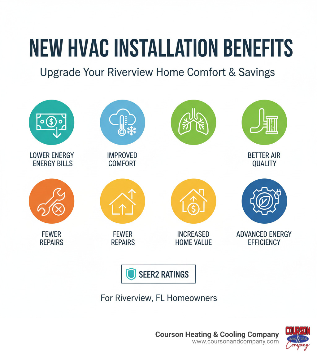infographic showing the benefits of new HVAC installation including lower energy bills, improved comfort, better air quality, fewer repairs, increased home value, and advanced energy efficiency features with SEER2 ratings - residential hvac installation riverview fl infographic infographic showing the benefits of new HVAC installation including lower energy bills, improved comfort, better air quality, fewer repairs, increased home value, and advanced energy efficiency features with SEER2 ratings - residential hvac installation riverview fl infographic