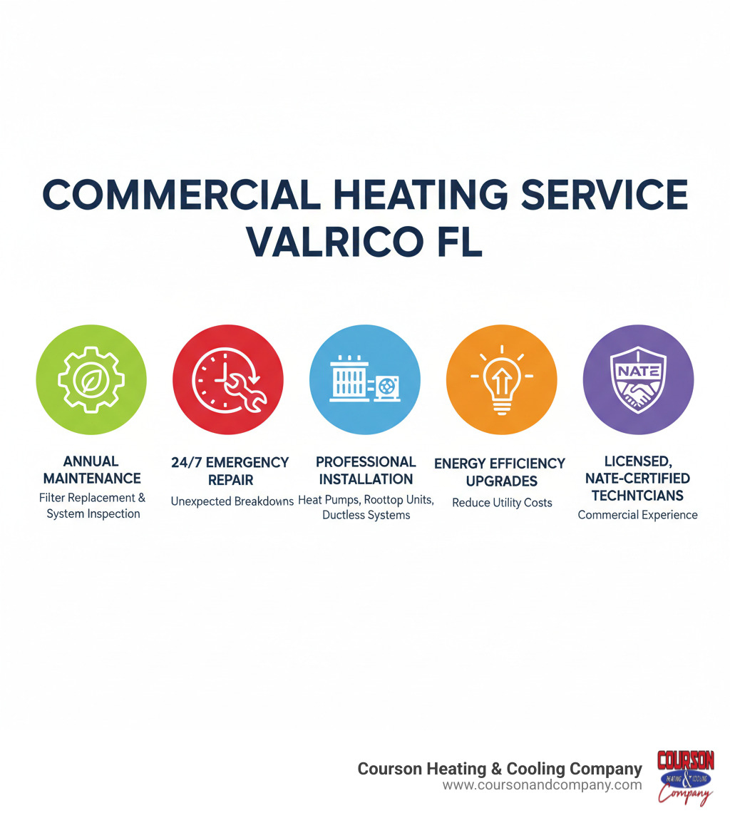 Infographic showing the key components of commercial heating service in Valrico FL: Annual maintenance visits with filter replacement and system inspection; 24/7 emergency repair availability for unexpected breakdowns; Professional installation of heat pumps, rooftop units, and ductless systems; Energy efficiency upgrades to reduce utility costs; Licensed, NATE-certified technicians with commercial experience - commercial heating service valrico fl infographic Infographic showing the key components of commercial heating service in Valrico FL: Annual maintenance visits with filter replacement and system inspection; 24/7 emergency repair availability for unexpected breakdowns; Professional installation of heat pumps, rooftop units, and ductless systems; Energy efficiency upgrades to reduce utility costs; Licensed, NATE-certified technicians with commercial experience - commercial heating service valrico fl infographic