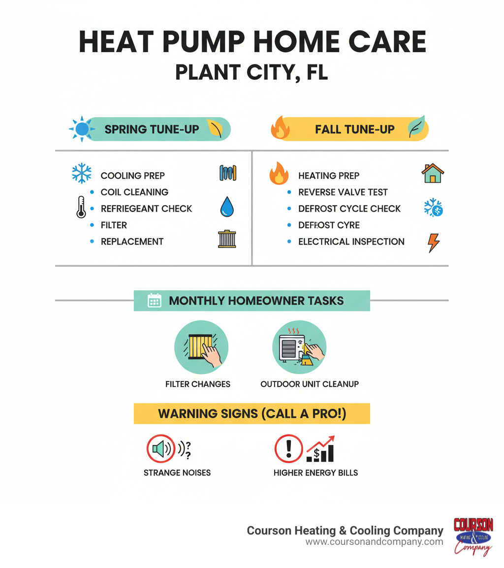 Infographic showing twice-yearly heat pump maintenance schedule: Spring tune-up prepares cooling system with coil cleaning, refrigerant check, and filter replacement; Fall tune-up readies heating mode with reverse valve test, defrost cycle check, and electrical inspection. Includes monthly homeowner tasks like filter changes and outdoor unit debris removal, plus warning signs like strange noises and higher energy bills that require immediate professional service. - heat pump maintenance plant city fl infographic 