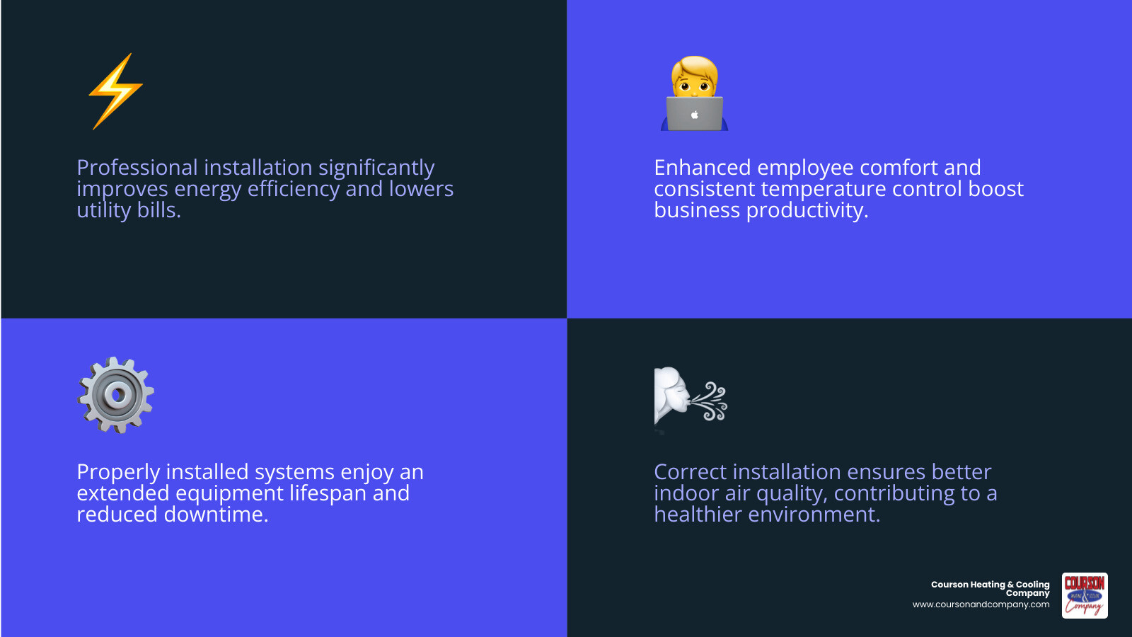 infographic showing the core benefits of professional commercial HVAC installation including improved energy efficiency, enhanced employee comfort, reduced operating costs, extended equipment lifespan, better indoor air quality, increased business productivity, and reduced system downtime - commercial hvac installation brandon fl infographic 4_facts_emoji_blue