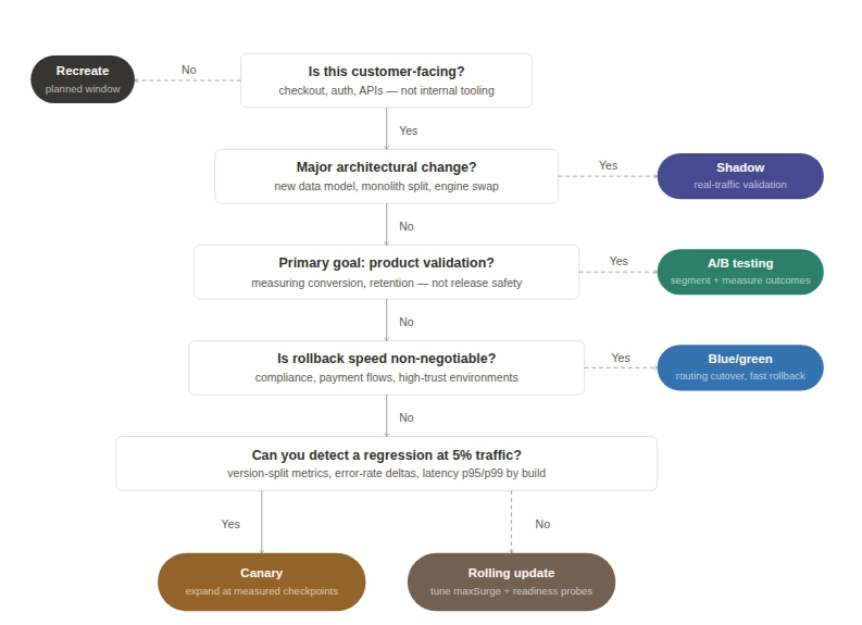 How to Choose the Right Strategy for Your Situation