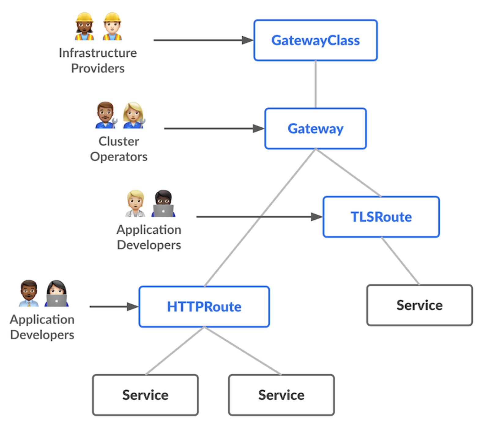 gateway api